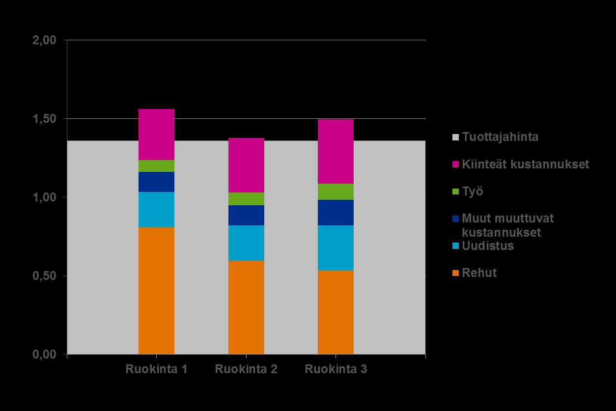 Mallilaskelma broilerinlihan tuotantokustannuksesta ja