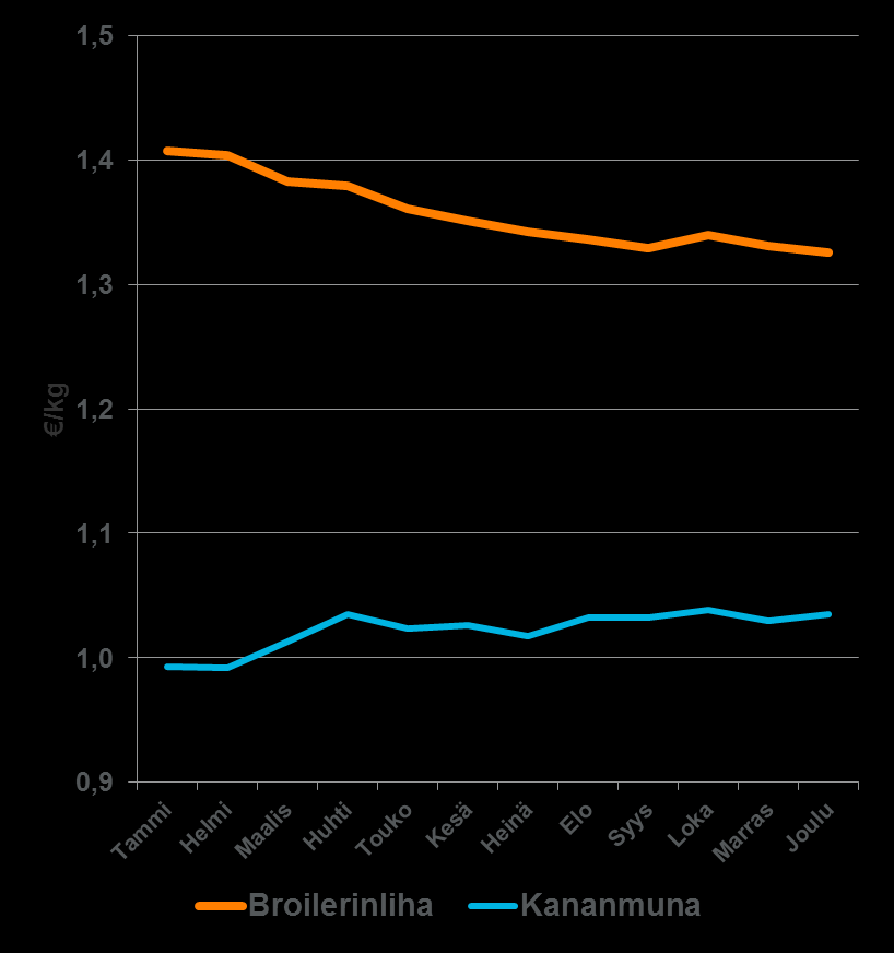 Tuottajahintoja 2015 Broilerinlihan tuottajahinta kääntynyt laskuun - 7%