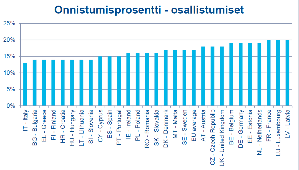 Suomi 14,2% Uusimaa 16,4% Lähde: Komission