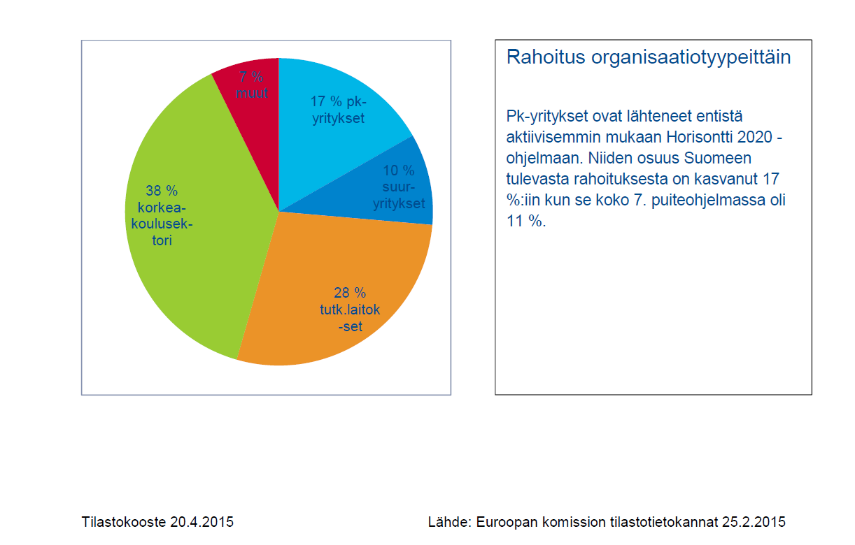 H2020 rahoitus organisaatiotyypeittäin Esim.