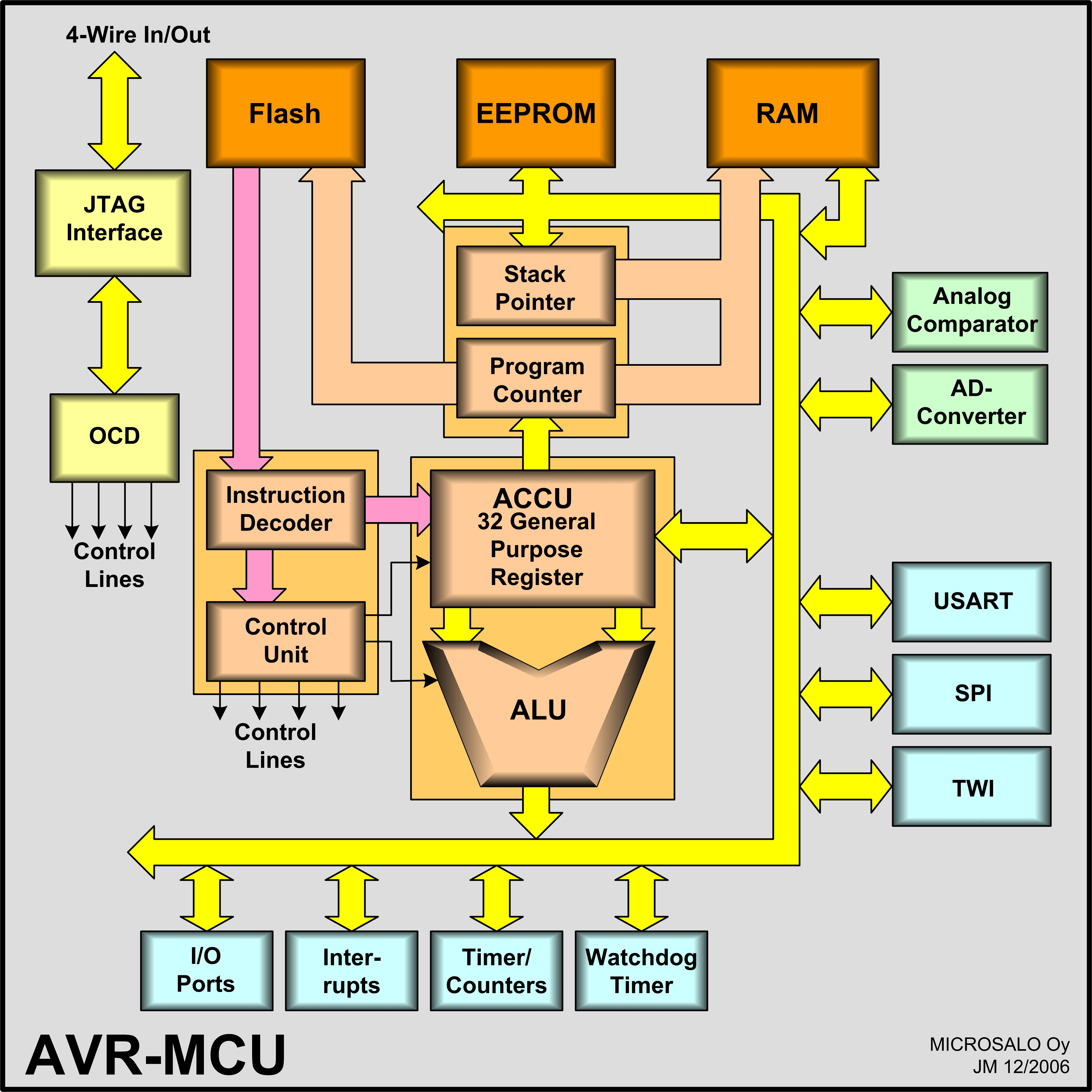 Mikroprosessori versus mikro-ohjain Mikro-ohjain on yhdelle piipalalle integroitu tietokone.