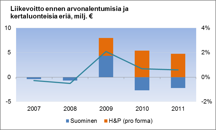 Pyyhintä Kuitukankailla on ollut selvää kasvua viimeisten vuosien aikana (6 % p.a.). Codi Wipesin osalta liiketoimintaa on keskitetty.