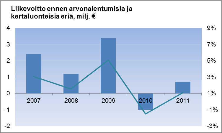 Joustopakkaukset Joustopakkausten liikevaihtoluvuissa näkyy Ruotsin ja Nastolan tehtaiden sulkemiset. Raaka-aineiden alemmat hinnat ovat myös korjanneet liikevaihtoa.
