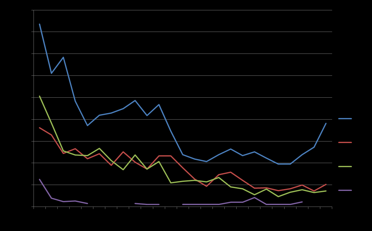 Silakkarysäkalastajia 1988-2012 Rysäpyytäjien määrä