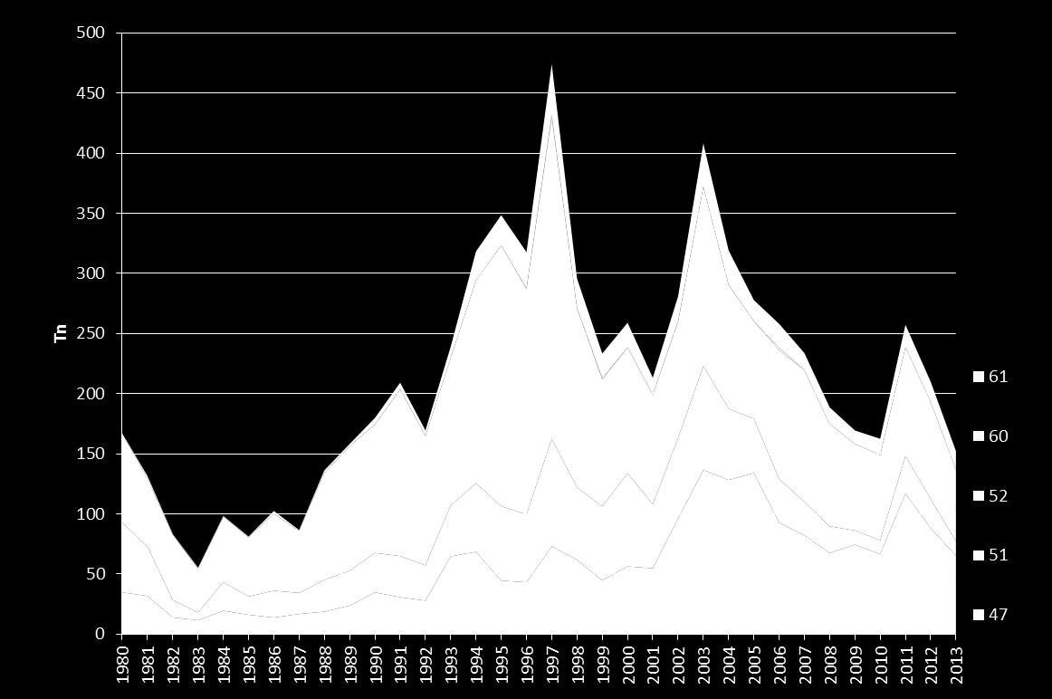 Saaristomeren kuhasaalis 1980-2013 Kuhasaalis