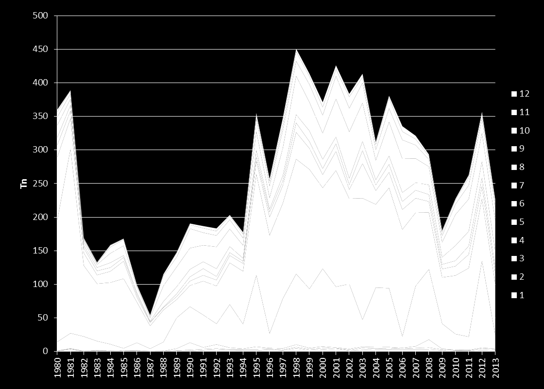 Ahvensaalis kuukausittain 1980-2013 1990-luvun