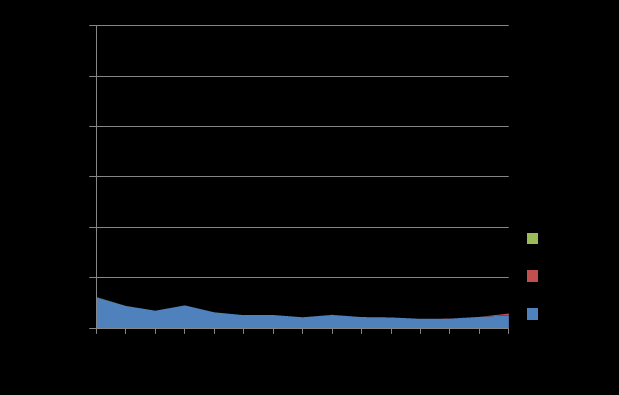 Tilastoruutujen saaliit pyydyksittäin 1998-2012 Rysäpyynti