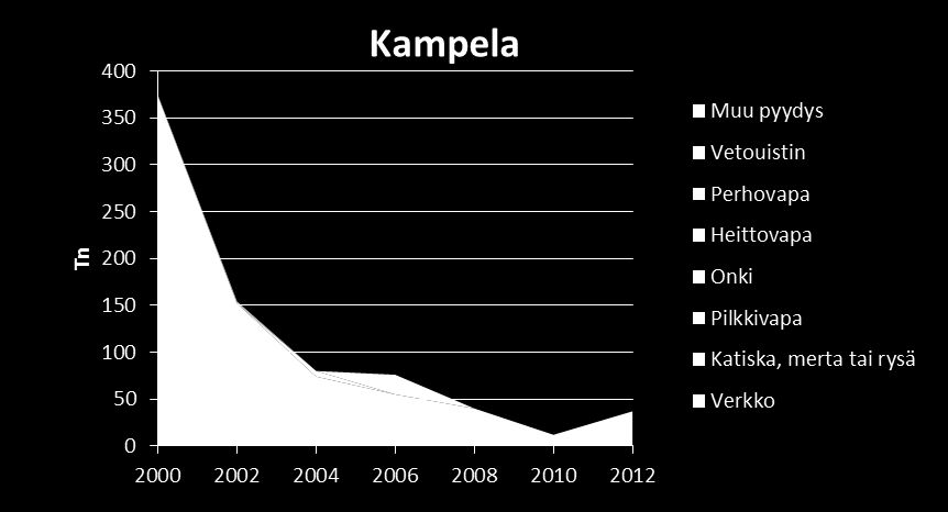 Made- ja kampelasaalis pyydyksittäin koko maassa Pilkki