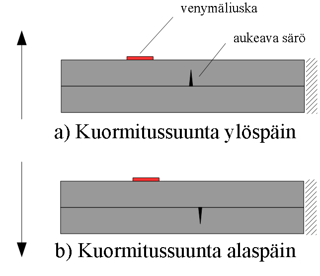 52 säröytyminen havaitaan venymäliuskan puristusarvon pienenemisestä. Ylöspäin kuormitettaessa alemman palkin särö sulkeutuu, jolloin sen vaikutus ei ole havaittavissa jännitysarvoissa.