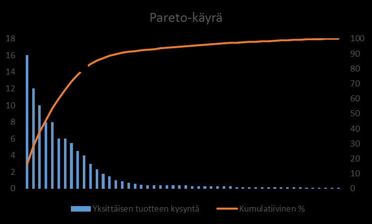 12 Kuva 4. Pareto-käyrä (perustuu Köber ja Heinecke 2012).