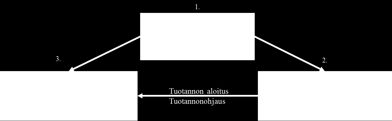21 Kun tuotteet on saatu lajiteltua neljään jonoon, tulee seuraavaksi määrittää jonojen sisäinen järjestys (Chang et al. 2003, s. 352).