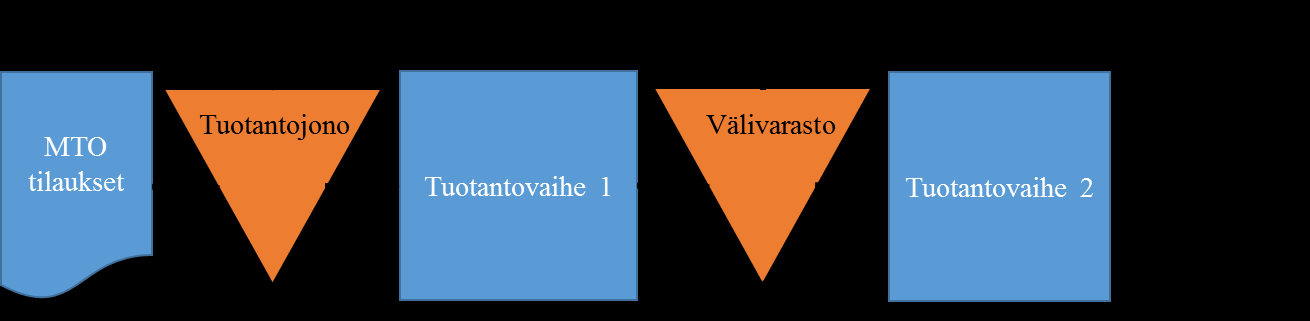 24 Kuva 10. Kaksivaiheinen tuotanto WLC-mallissa (Fernandes et al. 2013). 4.2.2 WLC-mallin testaus simulaation avulla WLC-mallin testauksen tehtävänä on selvittää mikä vaihtoehdoista sopii parhaiten hybridituotannonohjaukseen.