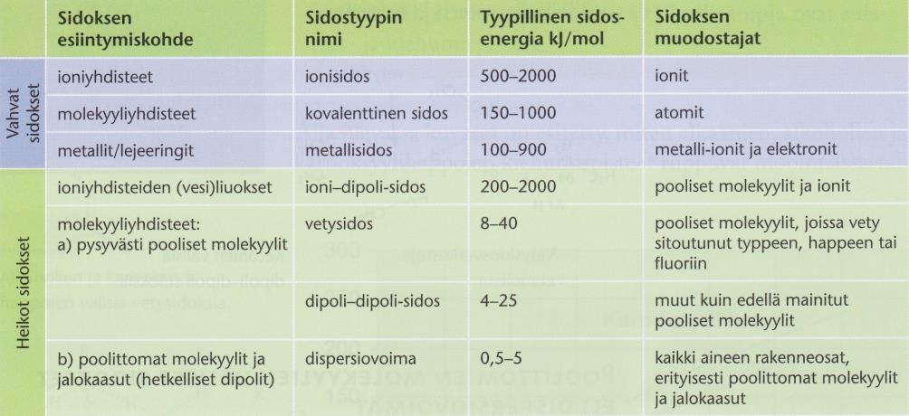 aineen sulamis- ja kiehumispisteisiin, liukenemiseen. Sähköiset vuorovaikutukset (veto- ja hylkimisvoimat) luovat erilaisia sidoksia molekyylien välille ja molekyylin sisään.