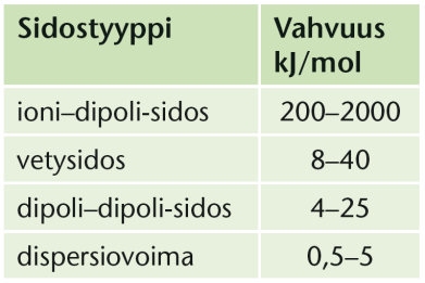 Heikot sidokset ovat (ioni-dipolisidosta lukuun ottamatta) siis huomattavasti vahvoja sidoksia heikompia sidosenergioiltaan.