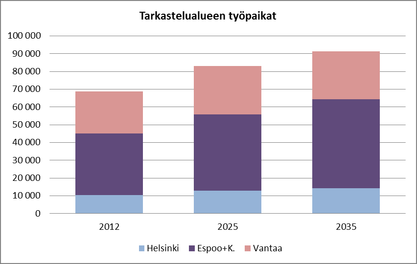 Tarkastelualueen asukas- ja työpaikkamäärät ja niiden arvioitu kehitys. Tieverkon kehittämissuunnitelmia Kehä II:n yleissuunnitelma välillä Turunväylä-Hämeenlinnanväylä valmistui vuonna 2008.