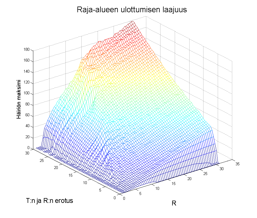 17 Kuva 8: Tasapainoalueen pienimmän arvon kohta häiriön suunnassa R:n ja T:n ja R:n erotuksen funktiona.