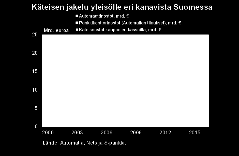 Konttorijakelu supistunut, käteistä kaupan