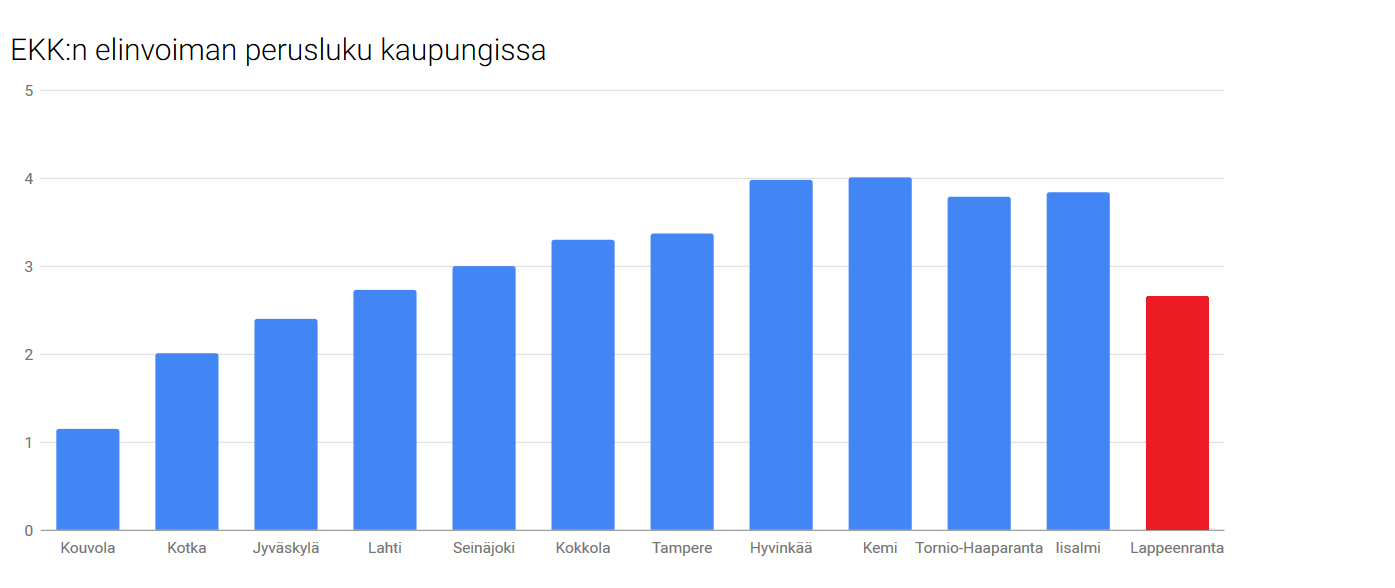 Lappeenrannan elinvoiman perusluku 2,7.