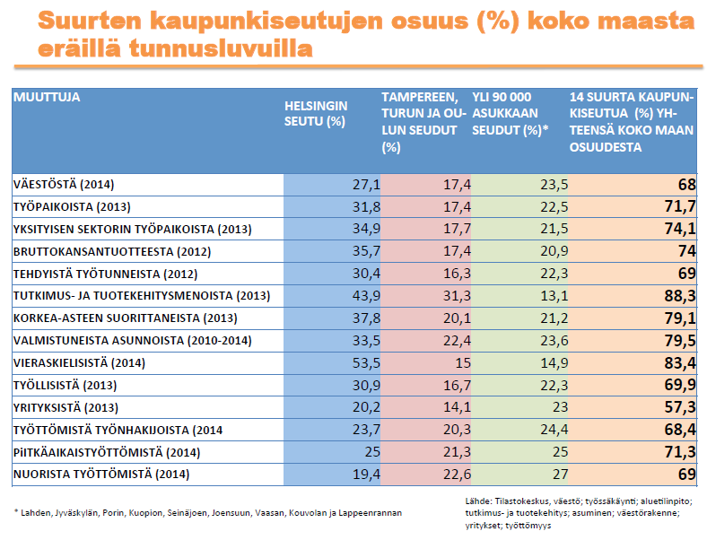 Suurten kaupunkiseutujen osuus (%) koko maasta eräillä