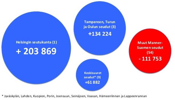 Väestönlisäys suurilla kaupunkiseuduilla (noin 100 000 asukasta) ja koko