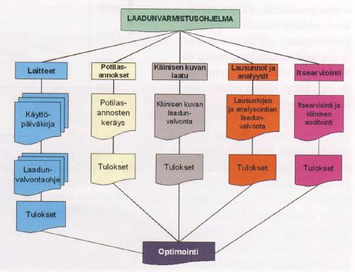 3 Kuvio 1. Kuvantamispalvelujen laadunhallinnan sisältöä (Säteilyturvakeskus 2008: 9).