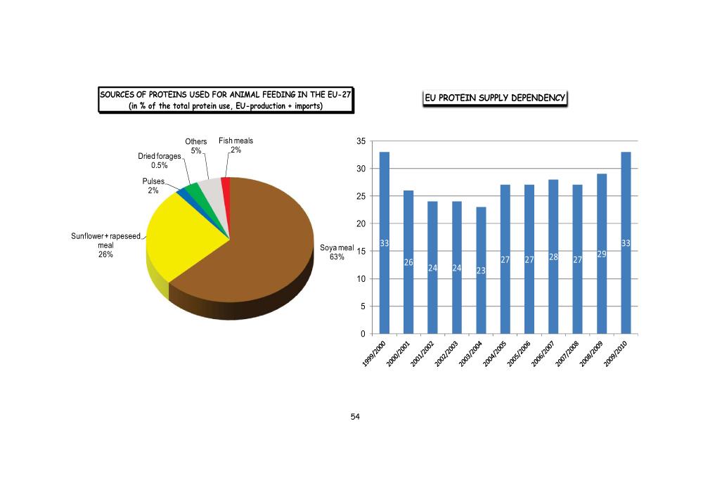 Origin of proteins used for animal feeding in the EU-27 in 2007/08 Rapeseed meal 15% Coprah/Palmist 2% Cotton meal 0.