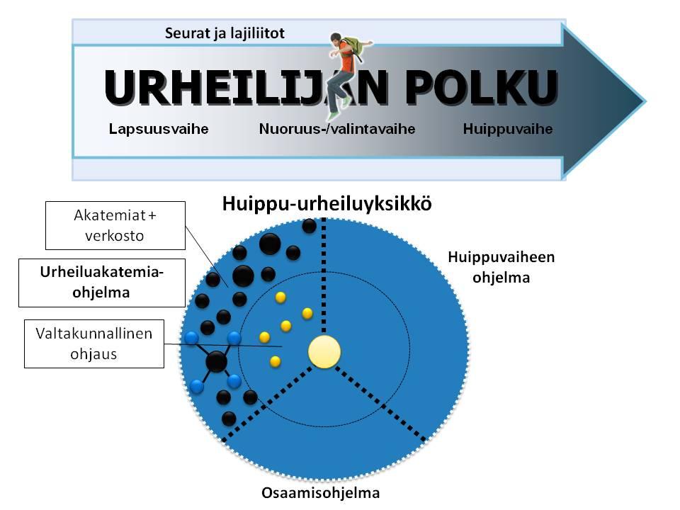 liittyvää osaamista Vahvistaa urheiluseuratoimintaa ja laaja-alaista yhteistyötä eri toimijoiden välillä Tulevaisuuden urheiluakatemiaverkosto toimii kehittyvänä osaamisen ja olosuhteiden