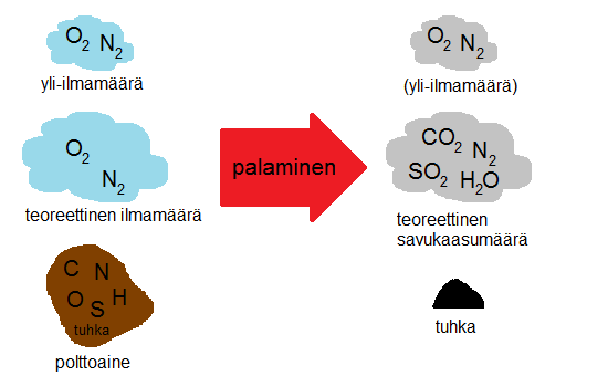 6 Kuva 1. Palaminen Polttoainekilon palamisessa tarvittava ilmamäärä sekä muodostuvien savukaasujen määrä ja koostumus määritetään liitteessä 1 olevan palamistaulukon avulla.