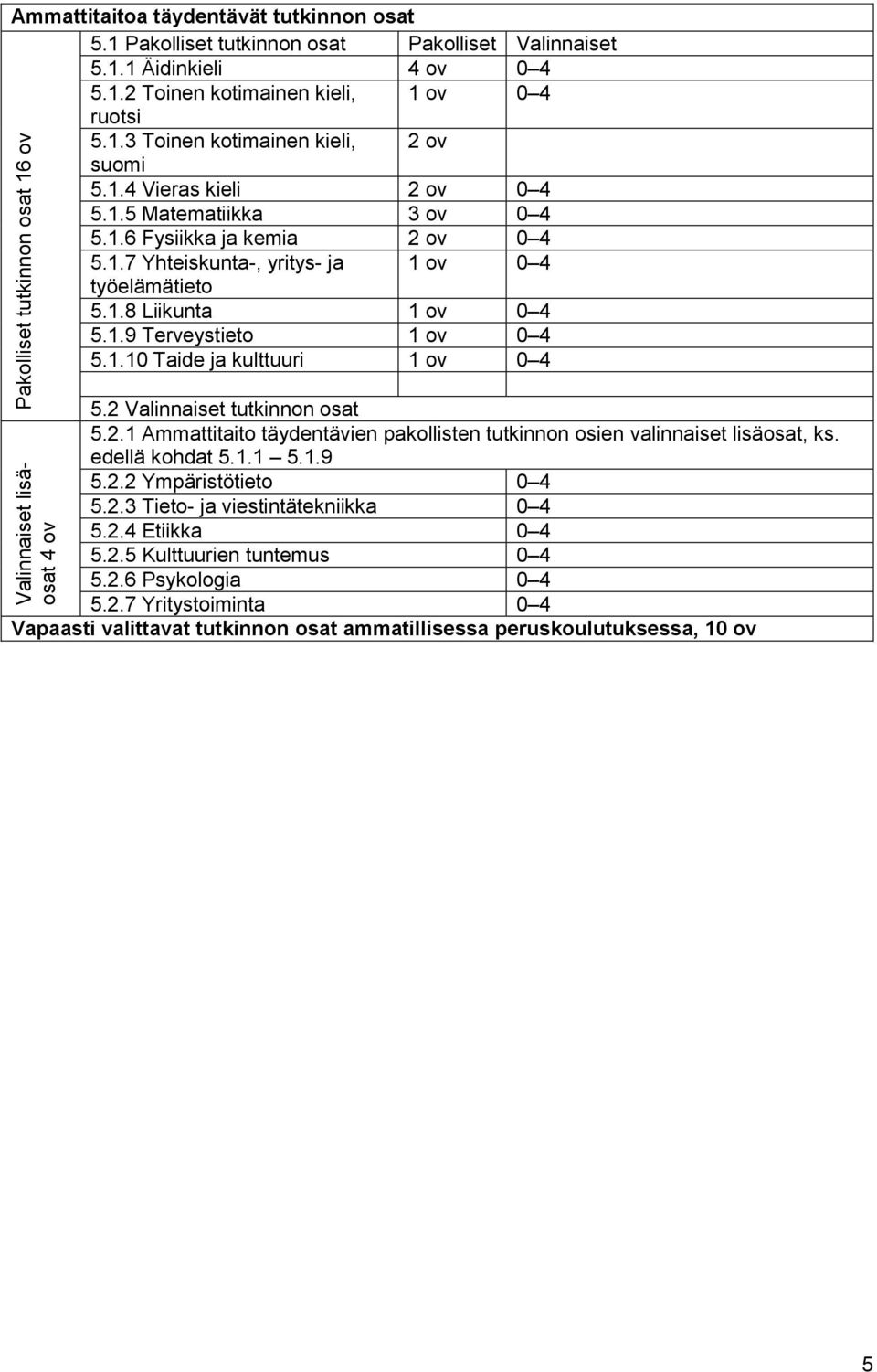 1.9 Terveystieto 1 ov 0 4 5.1.10 Taide ja kulttuuri 1 ov 0 4 5.2 Valinnaiset tutkinnon osat 5.2.1 Ammattitaito täydentävien pakollisten tutkinnon osien valinnaiset lisäosat, ks. edellä kohdat 5.1.1 5.
