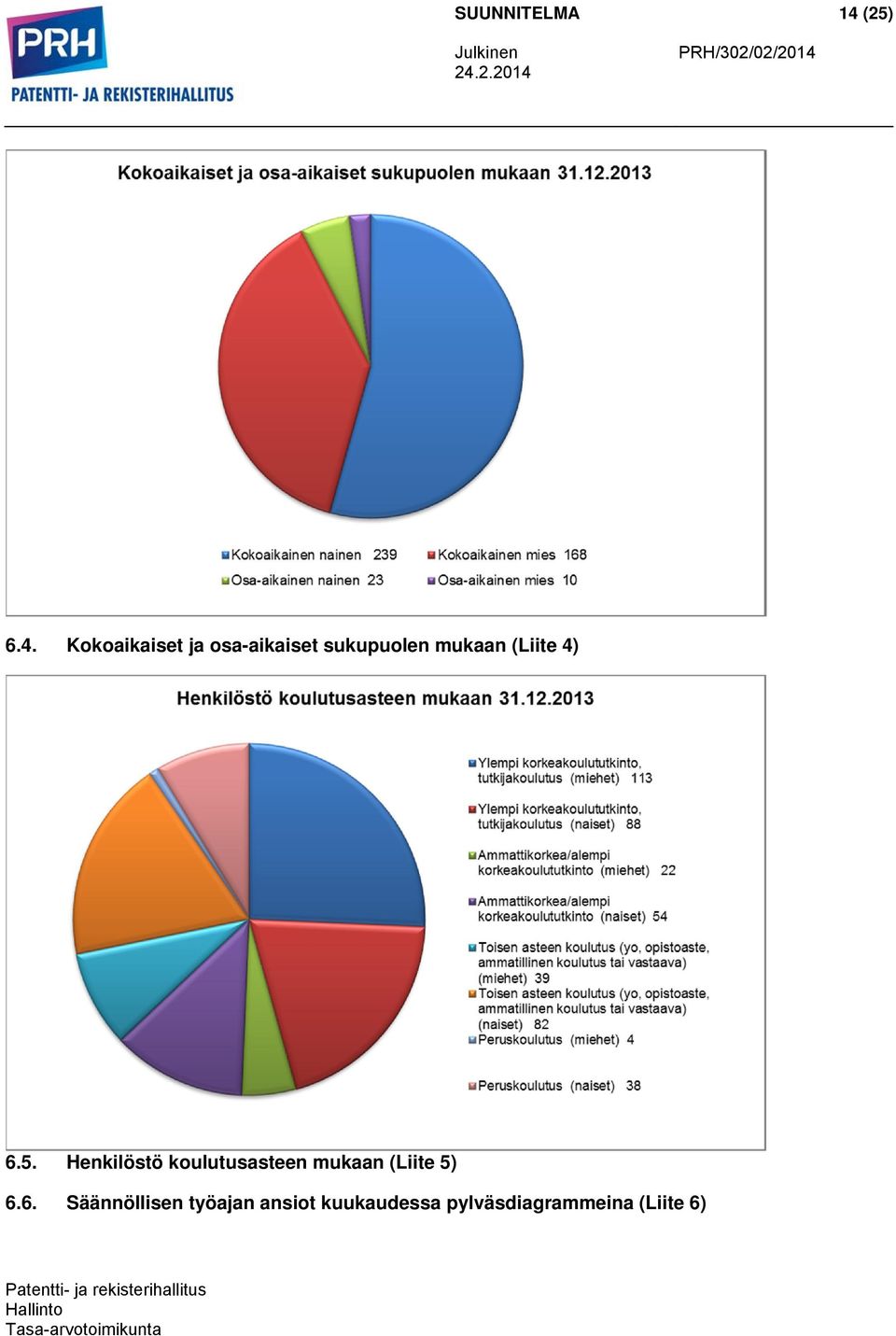 Kokoaikaiset ja osa-aikaiset sukupuolen mukaan