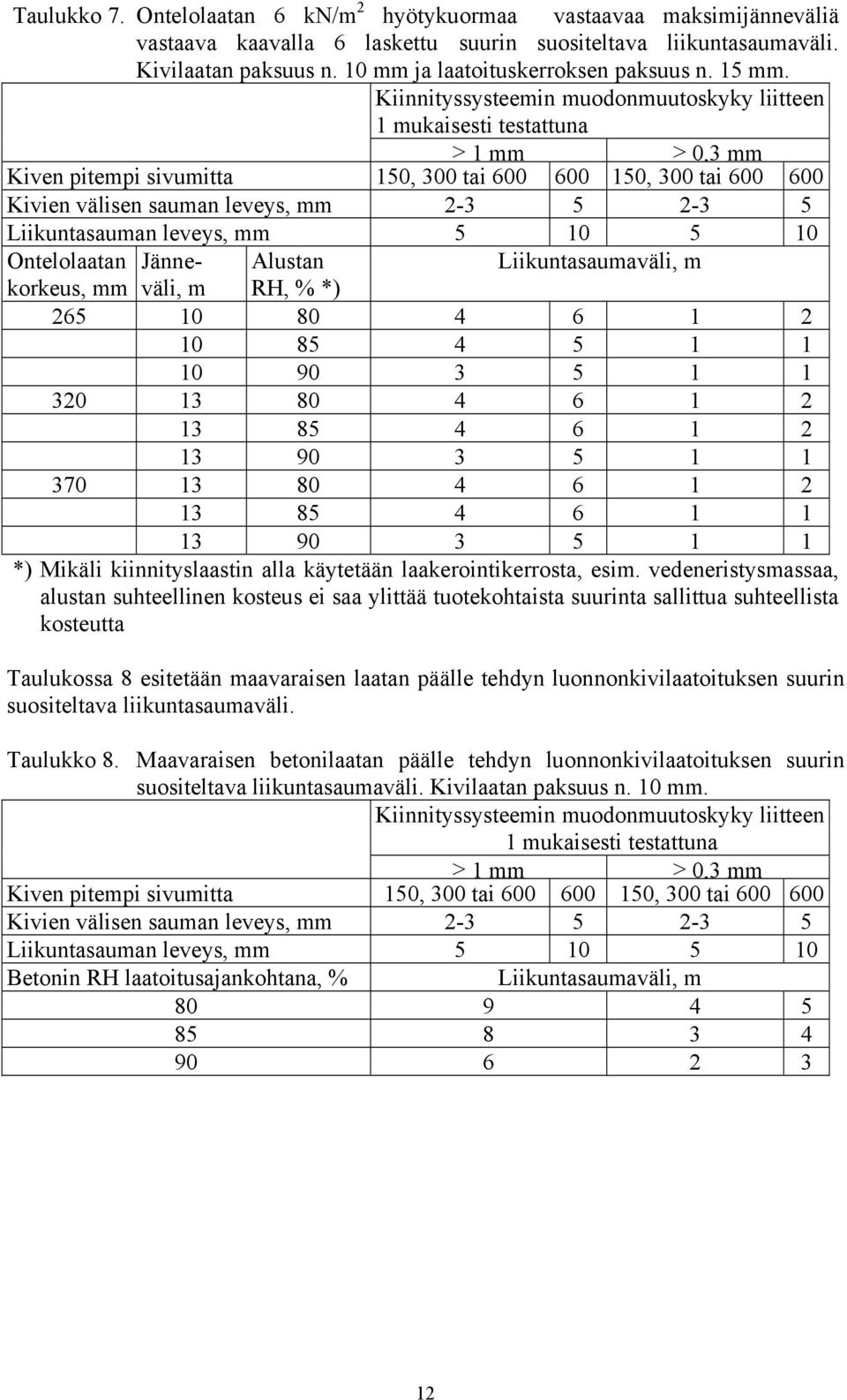 muodonmuutoskyky liitteen 1 mukaisesti testattuna Kiven pitempi sivumitta 1 mm 150, 300 tai 600 600 0,3 mm 150, 300 tai 600 600 Kivien välisen sauman leveys, mm 2-3 5 2-3 5 Liikuntasauman leveys, mm