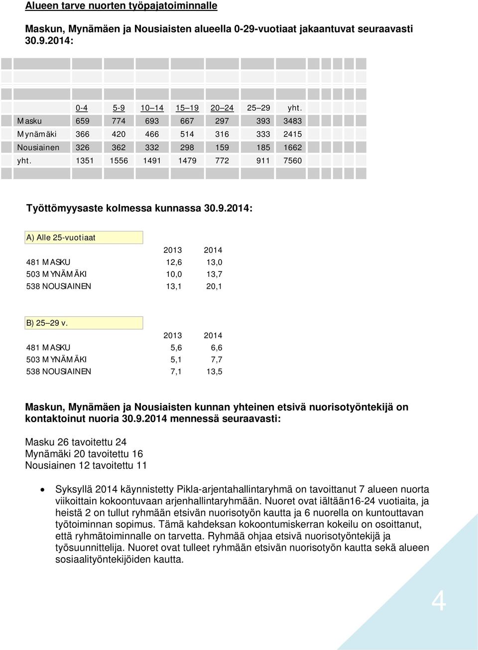 2013 2014 481 MASKU 5,6 6,6 503 MYNÄMÄKI 5,1 7,7 538 NOUSIAINEN 7,1 13,5 Maskun, Mynämäen ja Nousiaisten kunnan yhteinen etsivä nuorisotyöntekijä on kontaktoinut nuoria 30.9.