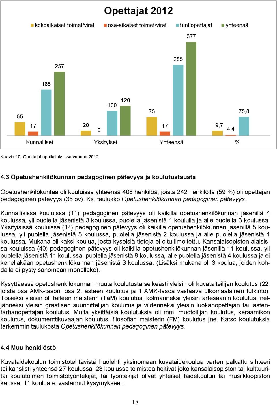 3 Opetushenkilökunnan pedagoginen pätevyys ja koulutustausta Opetushenkilökuntaa oli kouluissa yhteensä 408 henkilöä, joista 242 henkilöllä (59 %) oli opettajan pedagoginen pätevyys (35 ov). Ks.