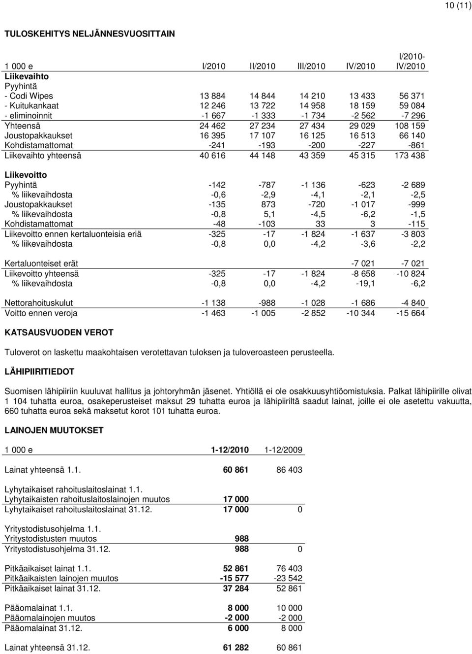 -861 Liikevaihto yhteensä 40 616 44 148 43 359 45 315 173 438 Liikevoitto Pyyhintä -142-787 -1 136-623 -2 689 % liikevaihdosta -0,6-2,9-4,1-2,1-2,5 Joustopakkaukset -135 873-720 -1 017-999 %