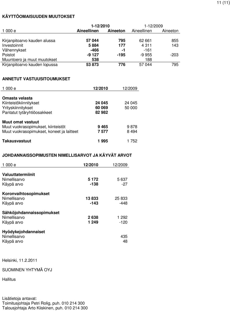 velasta Kiinteistökiinnitykset 24 045 24 045 Yrityskiinnitykset 60 069 50 000 Pantatut tytäryhtiöosakkeet 82 982 Muut omat vastuut Muut vuokrasopimukset, kiinteistöt 9 465 9 878 Muut
