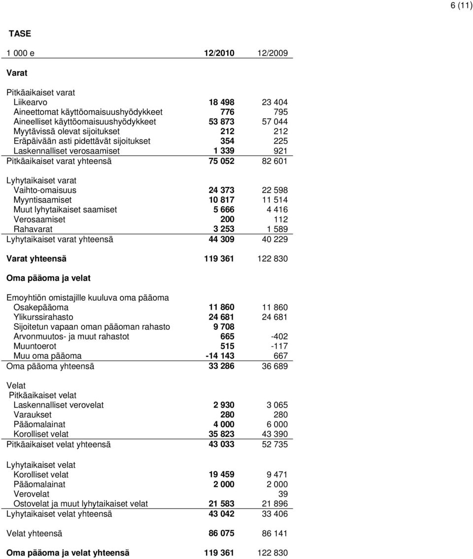 Myyntisaamiset 10 817 11 514 Muut lyhytaikaiset saamiset 5 666 4 416 Verosaamiset 200 112 Rahavarat 3 253 1 589 Lyhytaikaiset varat yhteensä 44 309 40 229 Varat yhteensä 119 361 122 830 Oma pääoma ja