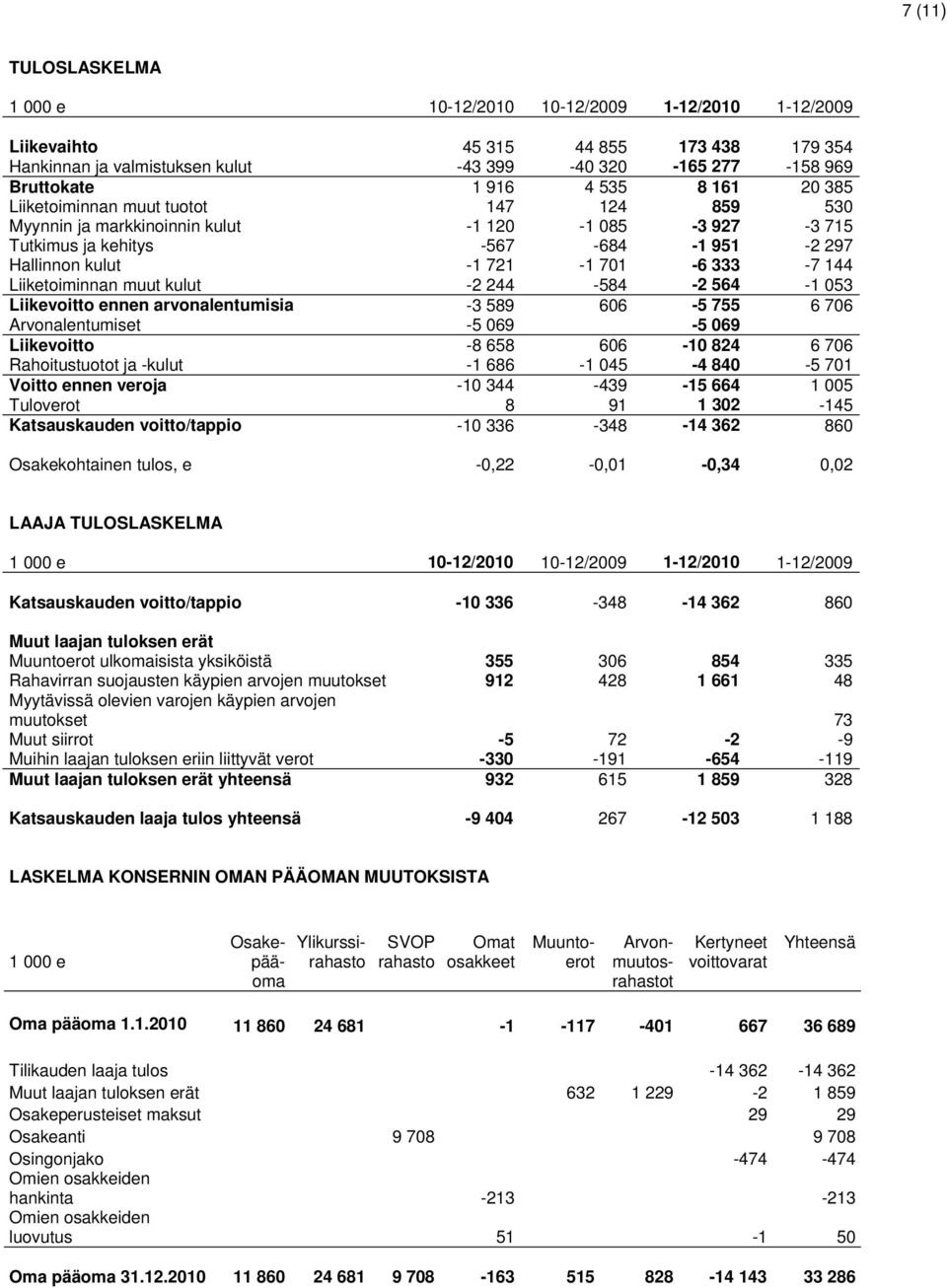 Liiketoiminnan muut kulut -2 244-584 -2 564-1 053 Liikevoitto ennen arvonalentumisia -3 589 606-5 755 6 706 Arvonalentumiset -5 069-5 069 Liikevoitto -8 658 606-10 824 6 706 Rahoitustuotot ja -kulut