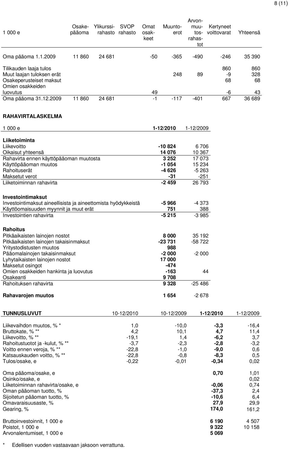 muutosta 3 252 17 073 Käyttöpääoman muutos -1 054 15 234 Rahoituserät -4 626-5 263 Maksetut verot -31-251 Liiketoiminnan rahavirta -2 459 26 793 Investointimaksut Investointimaksut aineellisista ja