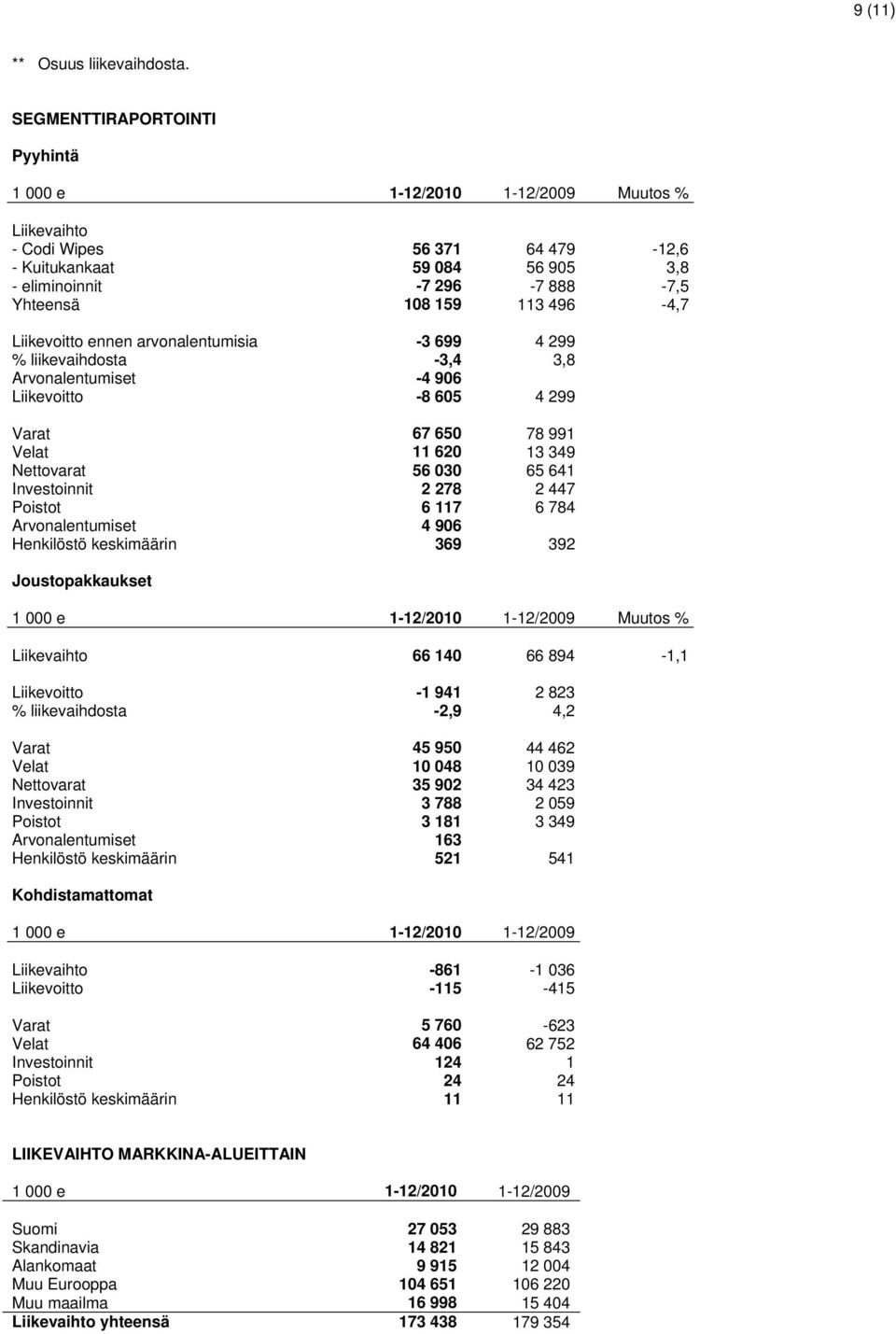 496-4,7 Liikevoitto ennen arvonalentumisia -3 699 4 299 % liikevaihdosta -3,4 3,8 Arvonalentumiset -4 906 Liikevoitto -8 605 4 299 Varat 67 650 78 991 Velat 11 620 13 349 Nettovarat 56 030 65 641