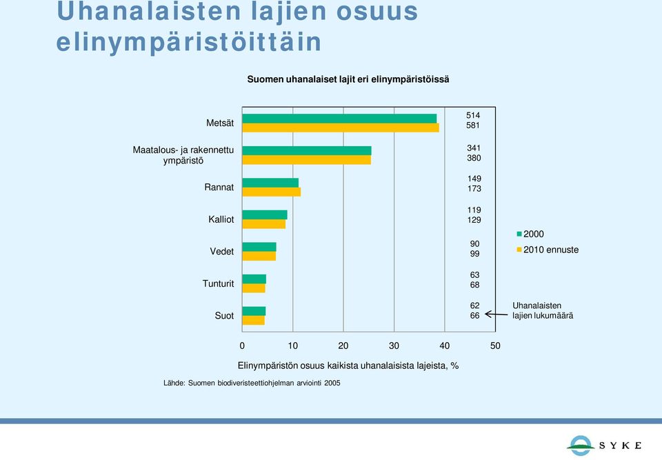 173 119 129 90 99 63 68 62 66 2000 2010 ennuste Uhanalaisten lajien lukumäärä 0 10 20 30 40 50