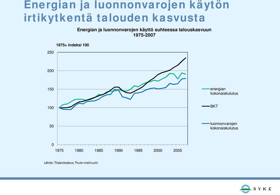 1975-2007 200 150 energian kokonaiskulutus 100 BKT 50 luonnonvarojen