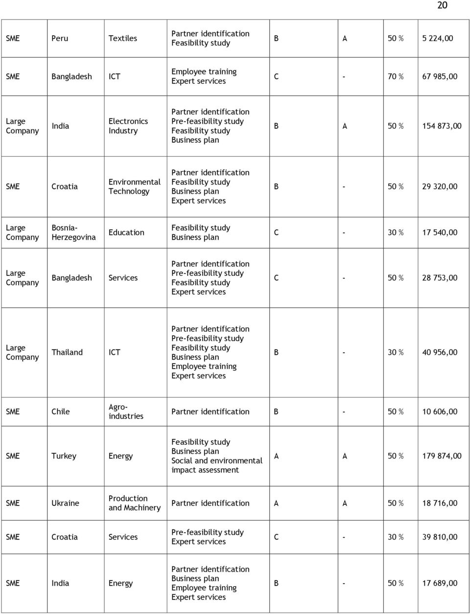 - 50 % 28 753,00 Company Thailand ICT B - 30 % 40 956,00 Chile Agroindustries B - 50 % 10 606,00 Turkey Energy A A 50 % 179