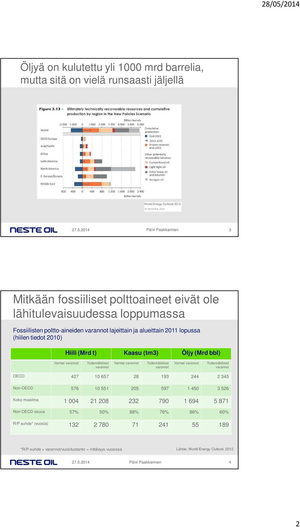 varannot Todennäköiset varannot Varmat varannot Todennäköiset varannot OECD 427 10 657 28 193 244 2 345 Non-OECD 576 10 551 205 597 1 450 3 526 Koko maailma 1 004 21 208 232