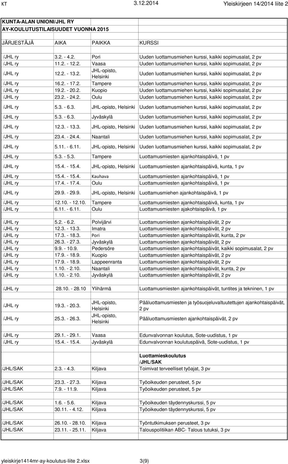 3. - 6.3. Uuden luottamusmiehen kurssi, kaikki sopimusalat, 2 pv /JHL ry 5.3. - 6.3. Jyväskylä Uuden luottamusmiehen kurssi, kaikki sopimusalat, 2 pv /JHL ry 12.3. - 13.3. Uuden luottamusmiehen kurssi, kaikki sopimusalat, 2 pv /JHL ry 23.