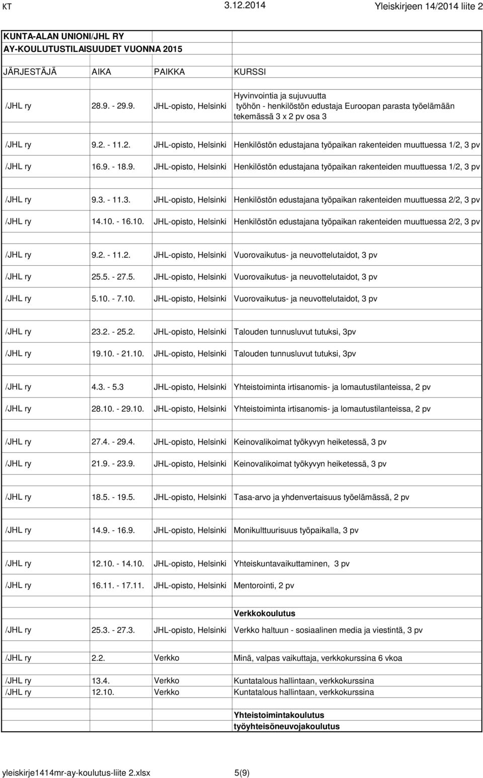 5. - 27.5. Vuorovaikutus- ja neuvottelutaidot, 3 pv /JHL ry 5.10. - 7.10. Vuorovaikutus- ja neuvottelutaidot, 3 pv /JHL ry 23.2. - 25.2. Talouden tunnusluvut tutuksi, 3pv /JHL ry 19.10. - 21.10. Talouden tunnusluvut tutuksi, 3pv /JHL ry 4.