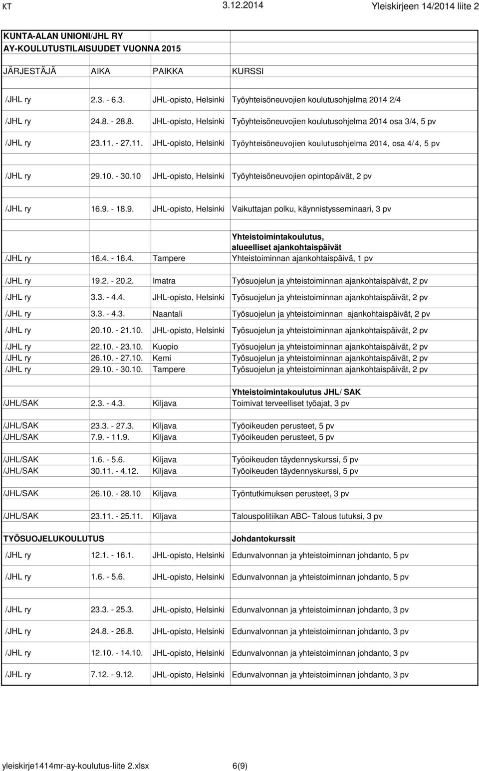 4. - 16.4. Tampere Yhteistoiminnan ajankohtaispäivä, 1 pv /JHL ry 19.2. - 20.2. Imatra Työsuojelun ja yhteistoiminnan ajankohtaispäivät, 2 pv /JHL ry 3.