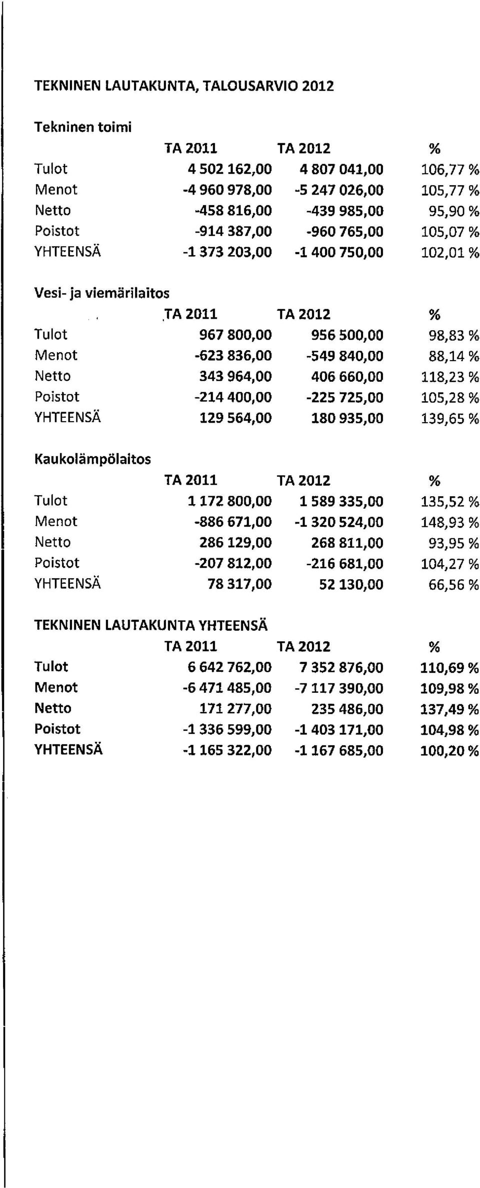 660,00 118,23 % Poistot -214 400,00-225 725,00 105,28 % YHTEENSÄ 129 564,00 180 935,00 139,65 % Kaukolämpölaitos TA2011 TA2012 Tulot 1 172 800,00 1 589 335,00 135,52 % Menot -886 671,00-1320524,00