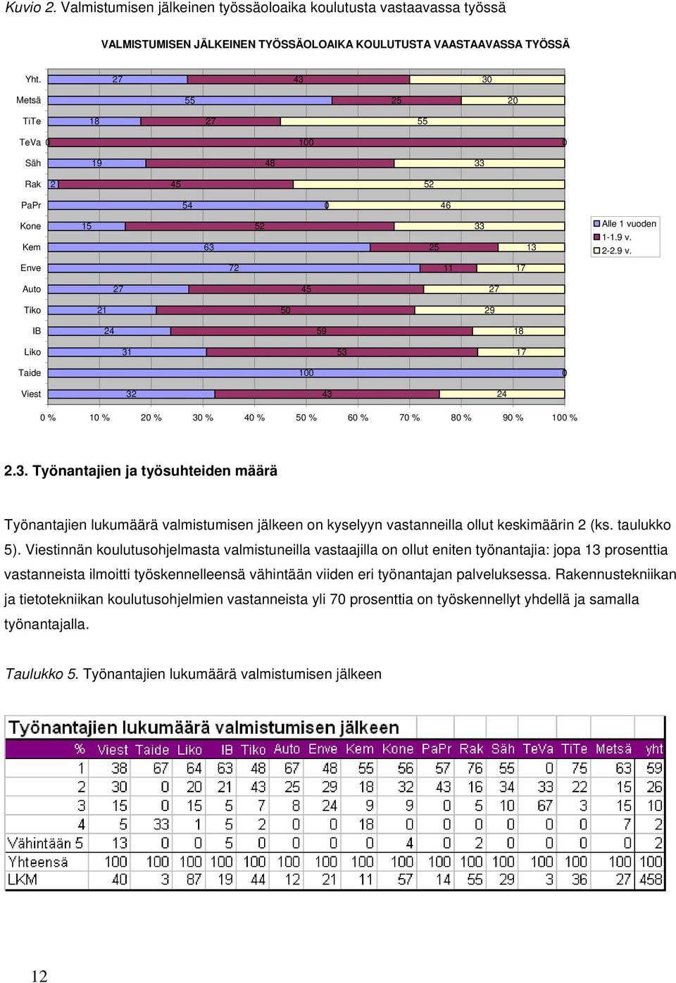 2-2.9 v. Enve 72 11 17 Auto 27 45 27 Tiko 21 50 29 IB 24 59 18 Liko 31 53 17 Taide 100 0 Viest 32 43 24 0 % 10 % 20 % 30 % 40 % 50 % 60 % 70 % 80 % 90 % 100 % 2.3. Työnantajien ja työsuhteiden määrä Työnantajien lukumäärä valmistumisen jälkeen on kyselyyn vastanneilla ollut keskimäärin 2 (ks.