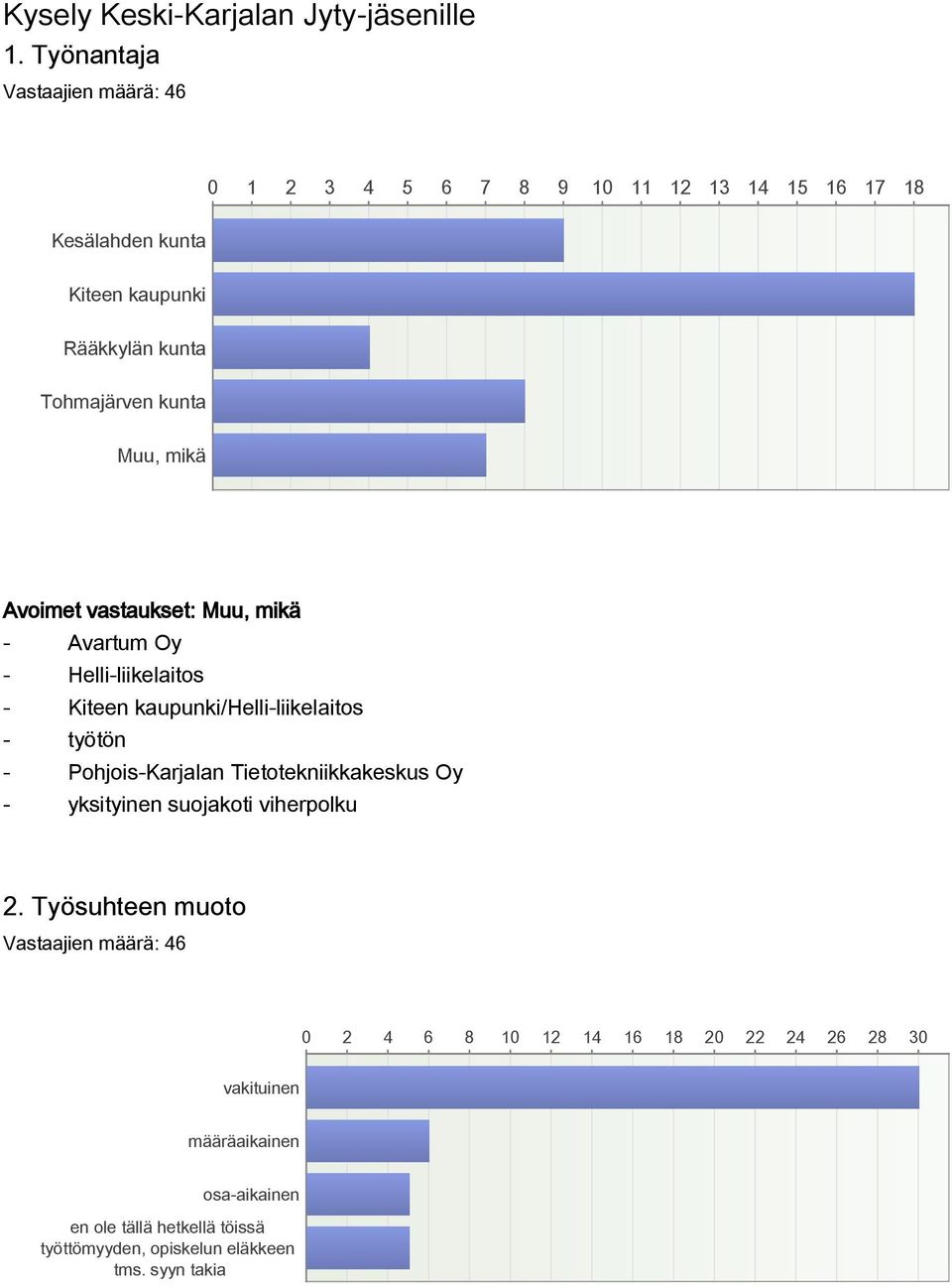 mikä Avoimet vastaukset: Muu, mikä Avartum Oy Helliliikelaitos Kiteen kaupunki/helliliikelaitos työtön PohjoisKarjalan