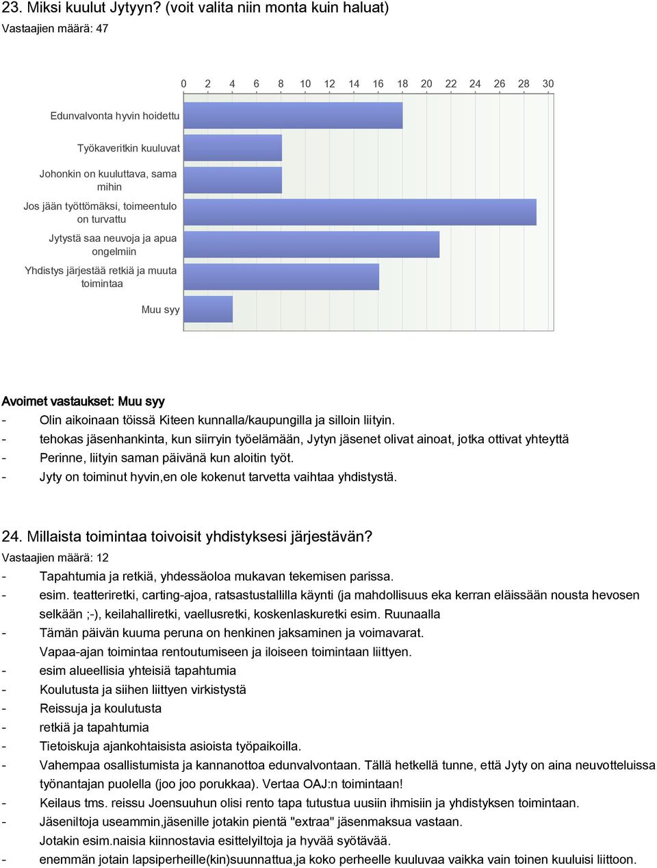 työttömäksi, toimeentulo on turvattu Jytystä saa neuvoja ja apua ongelmiin Yhdistys järjestää retkiä ja muuta toimintaa Muu syy Avoimet vastaukset: Muu syy Olin aikoinaan töissä Kiteen